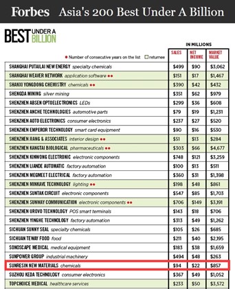 藍曉科技入選福布斯亞洲最佳中小企業榜
